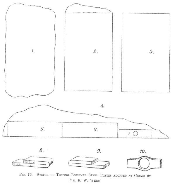 System of testing Bessemer Steel Plates adopted at Crewe by Mr F. W. Webb